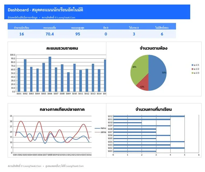 Dashboard ภาพรวมและกราฟ