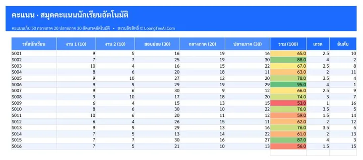 แท็บคะแนน
