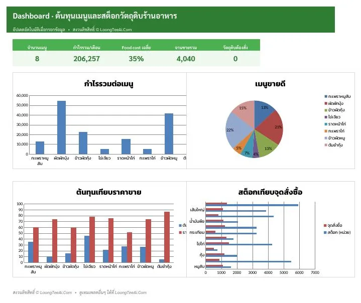 Dashboard ภาพรวมและกราฟ