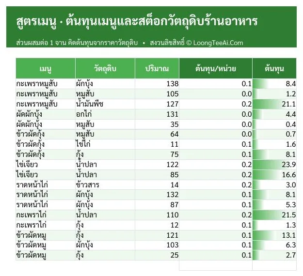 แท็บสูตรเมนู