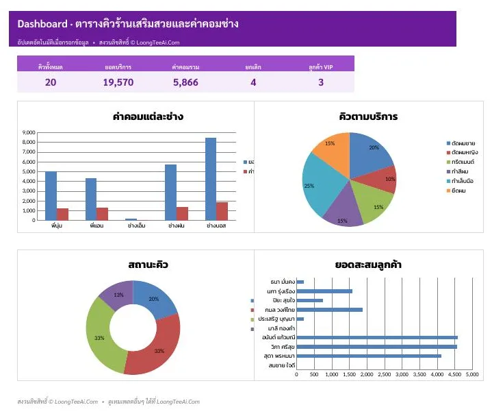 Dashboard ภาพรวมและกราฟ