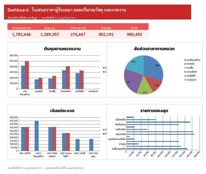 Dashboard ภาพรวมและกราฟ