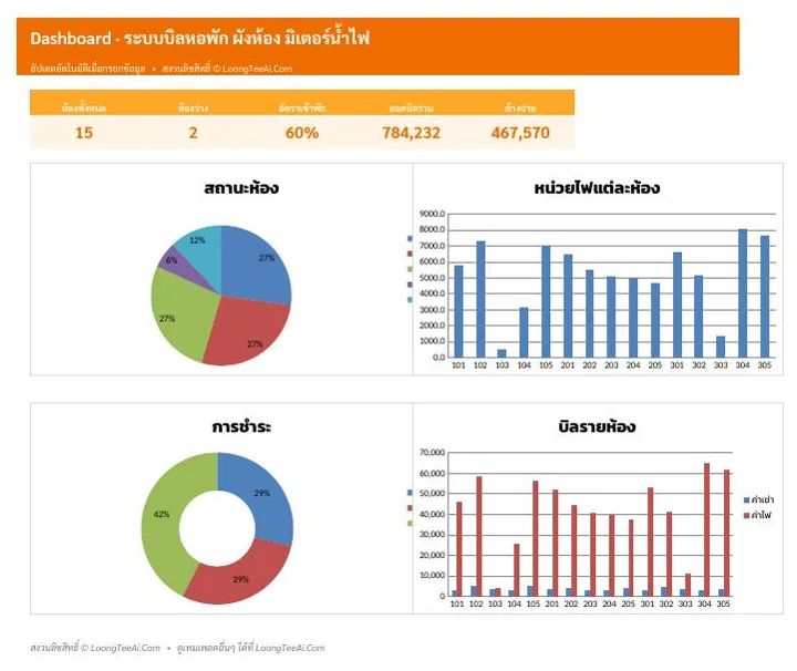 Dashboard ภาพรวมและกราฟ