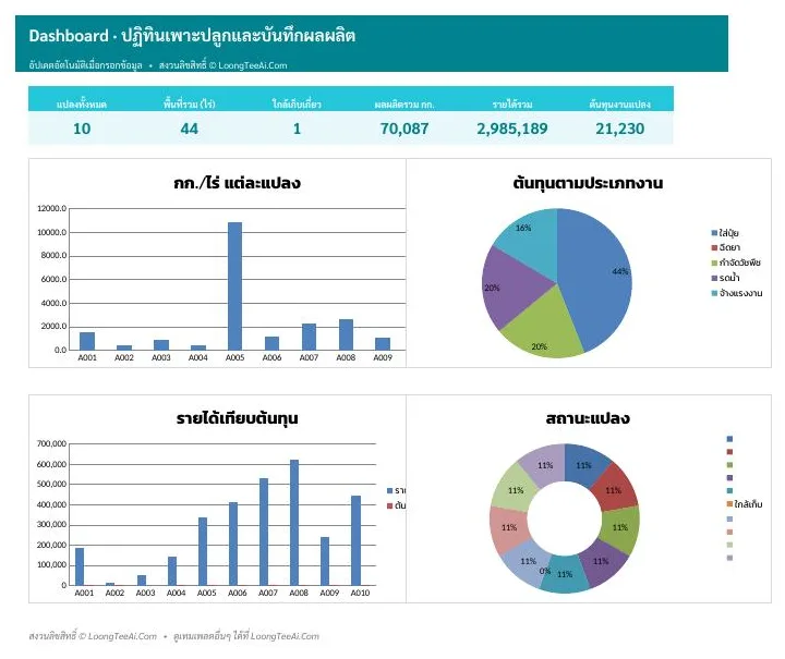 Dashboard ภาพรวมและกราฟ