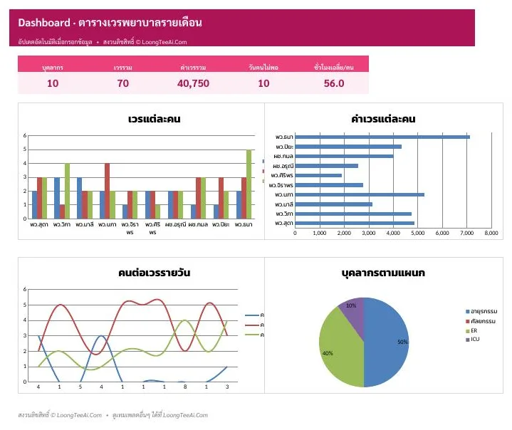 Dashboard ภาพรวมและกราฟ