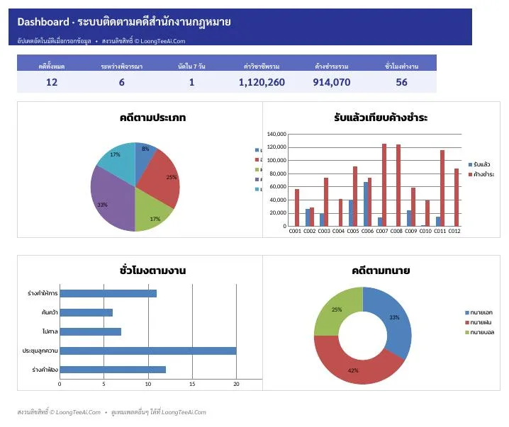 Dashboard ภาพรวมและกราฟ