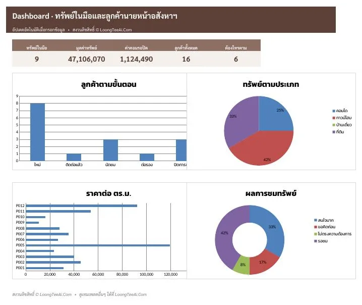 Dashboard ภาพรวมและกราฟ