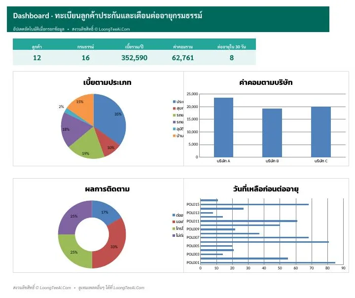 Dashboard overview and charts