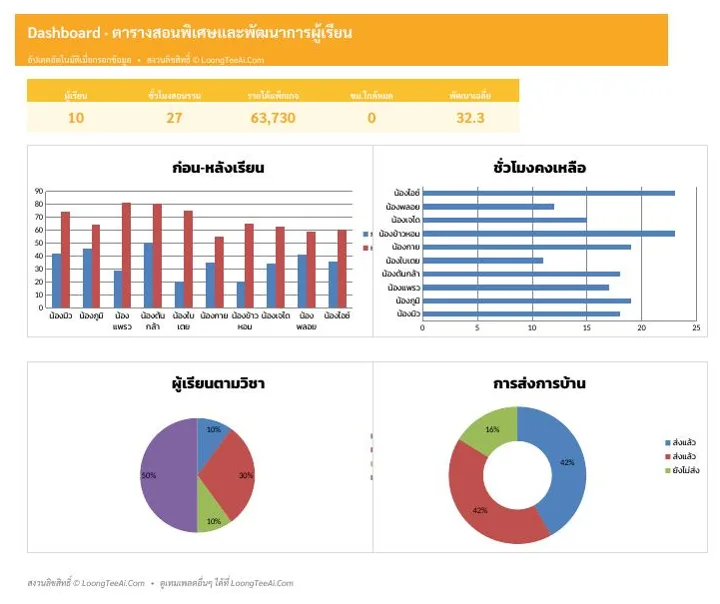 Dashboard ภาพรวมและกราฟ