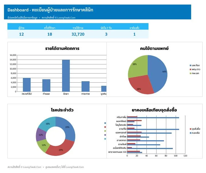 Dashboard overview and charts