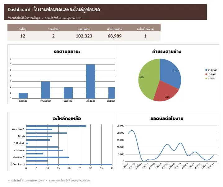 Dashboard ภาพรวมและกราฟ
