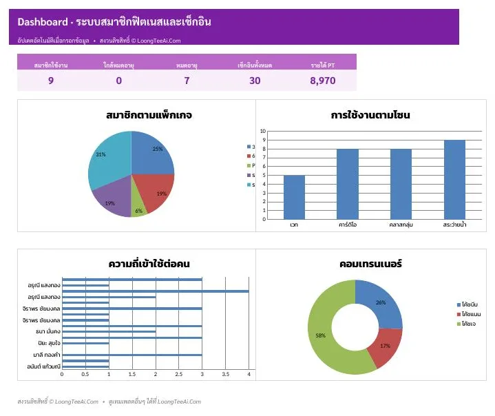 Dashboard ภาพรวมและกราฟ