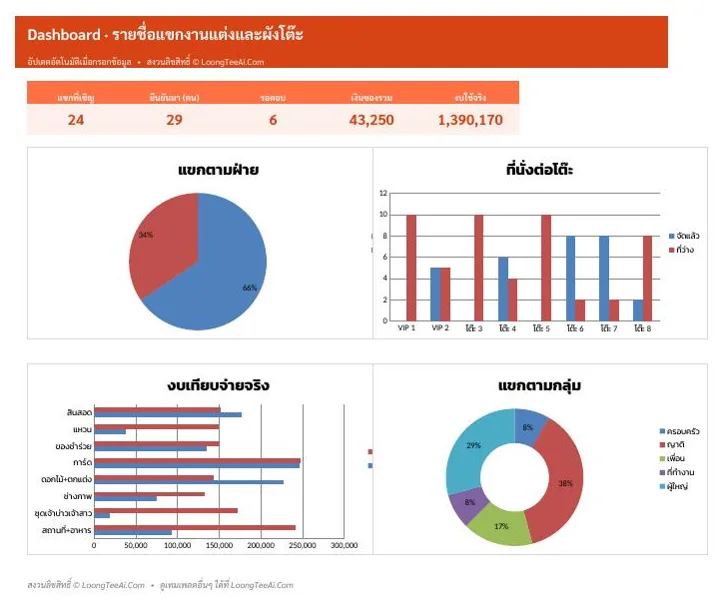 Dashboard ภาพรวมและกราฟ