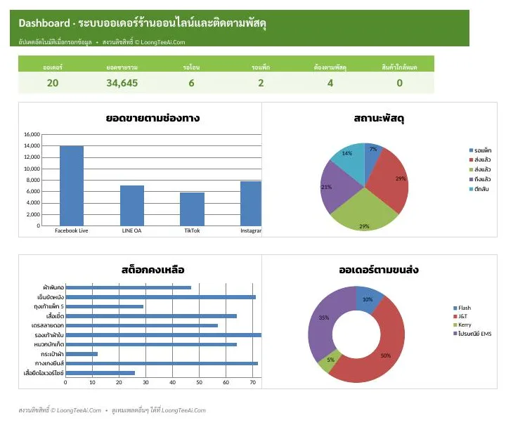 Dashboard ภาพรวมและกราฟ
