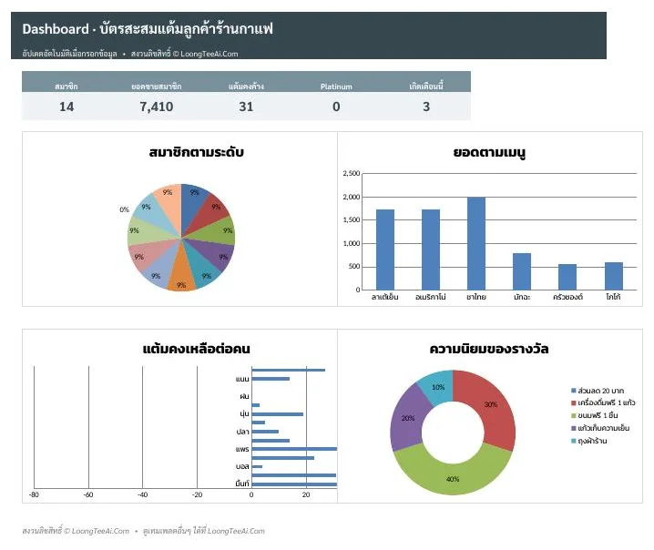 Dashboard ภาพรวมและกราฟ
