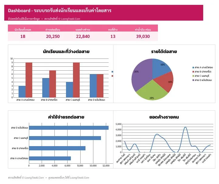 Dashboard ภาพรวมและกราฟ