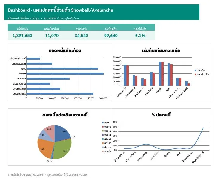 Dashboard ภาพรวมและกราฟ