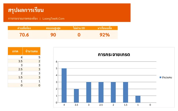 สรุปผลการเรียน