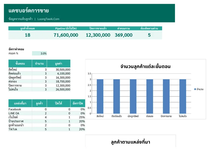แดชบอร์ดการขาย