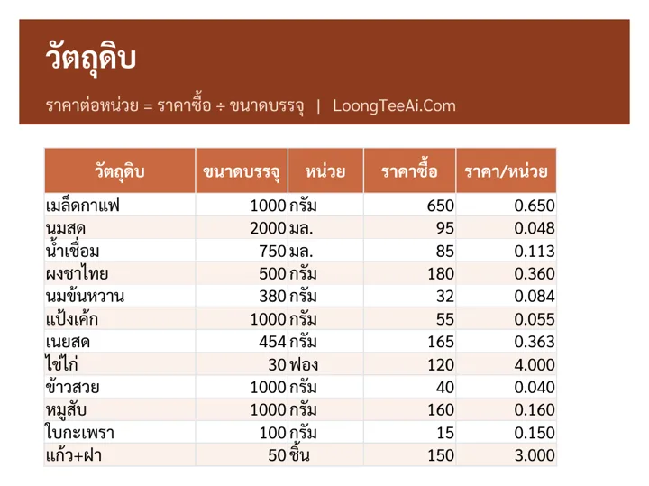 วัตถุดิบและราคาต่อหน่วย