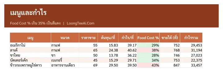 เมนูและกำไร